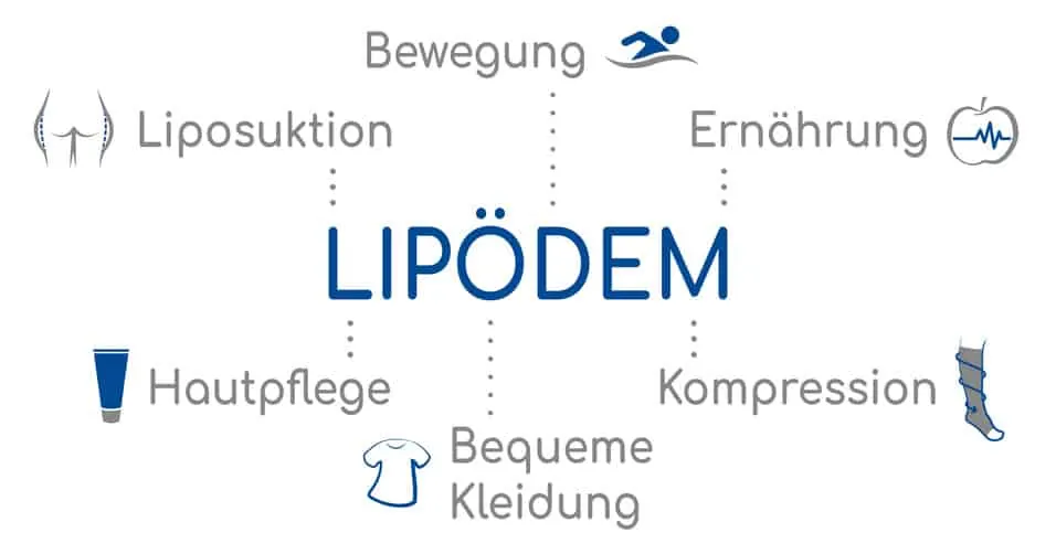 Fotolia_217918441_S Diäten und Lipödem